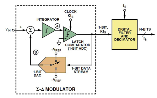 The basic first order ∑Δ modulator
